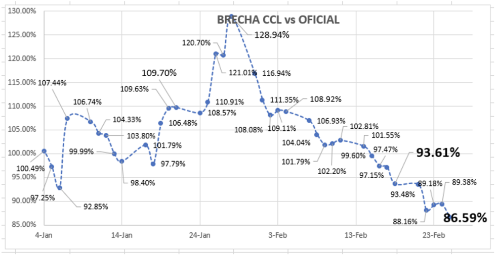 Evolución de las cotizaciones del dólar al 25 de febrero 2022