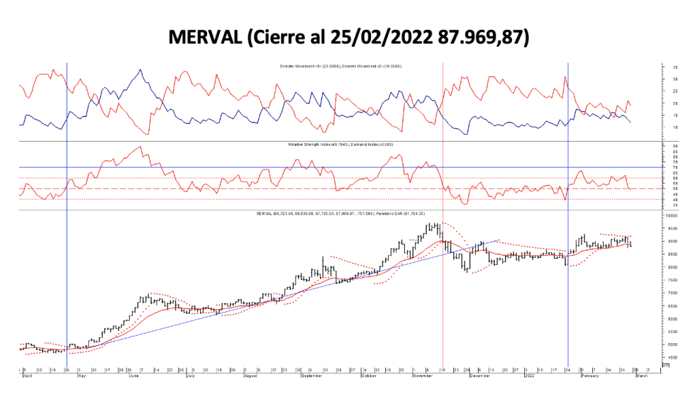 Indices bursátiles - MERVAL al 25 de febrero 2022