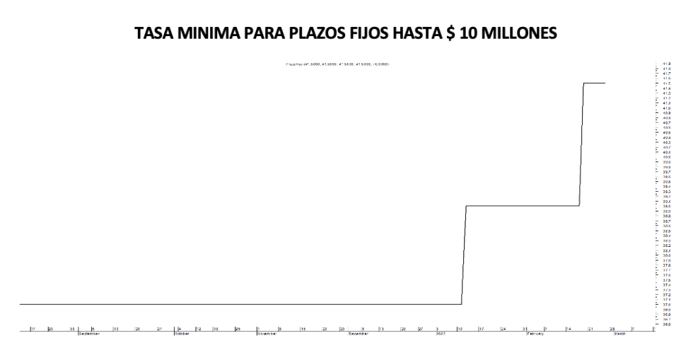 Tasa mínima de plazo fijo al 4 de marzo 2022