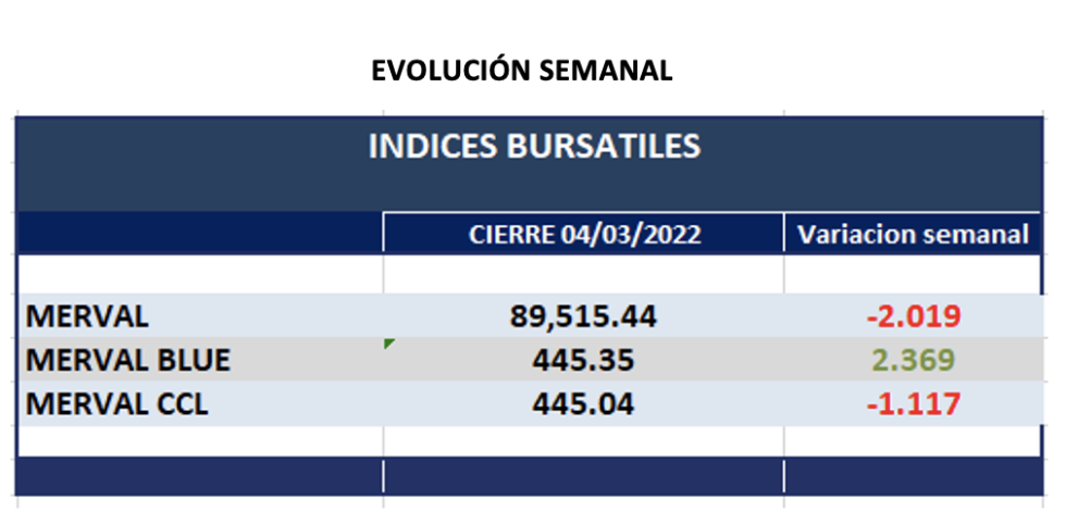 Indices bursátiles - Evolución semanal  al 4 de marzo 2022
