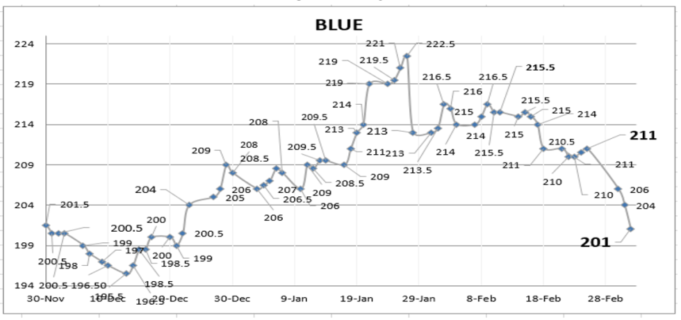 Evolución de las cotizaciones del dólar al 4 de marzo 2022