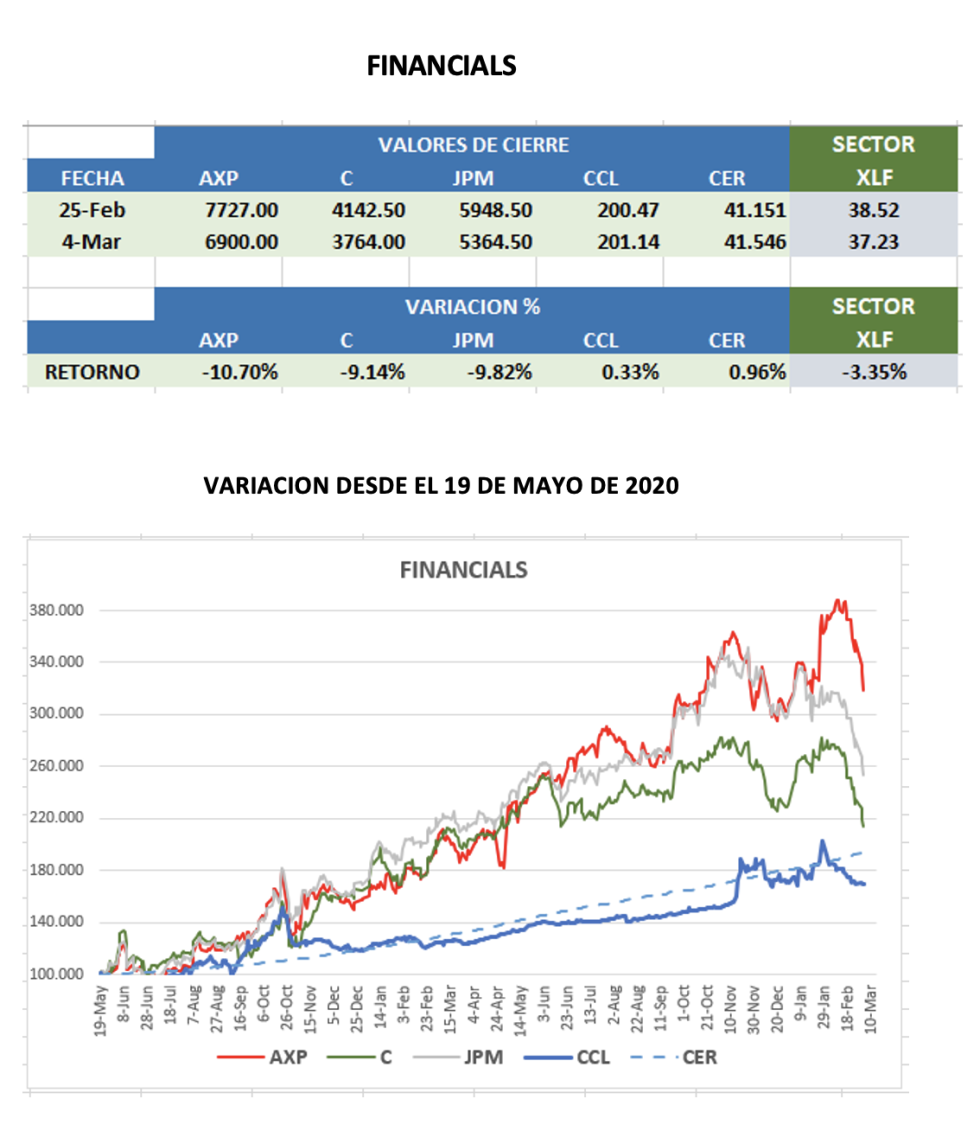 CEDEARs - Evolución semanal al 4 de marzo 2022