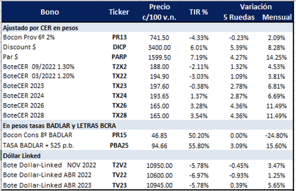 Bonos argentinos en pesos al 11 de marzo 2022