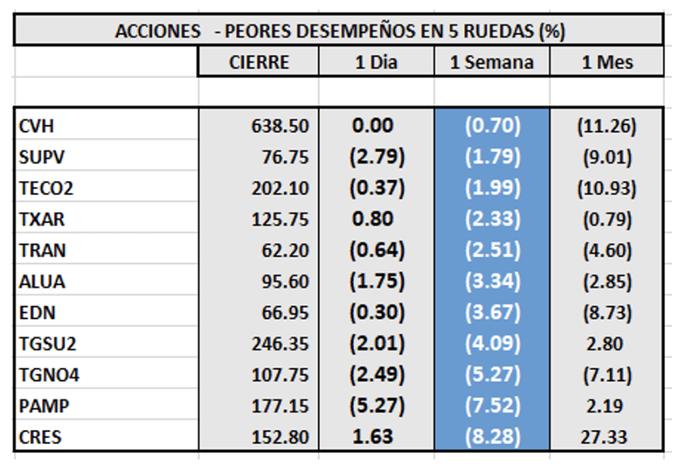 Indices bursátiles - Acciones de peor desempeño al 11 de marzo 2022