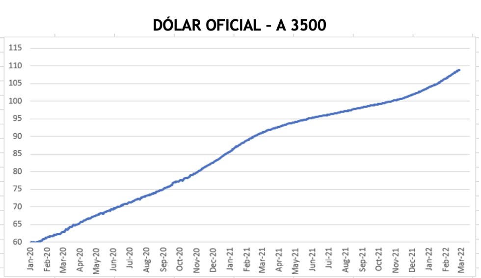 Evolución de las cotizaciones del dólar al 11 de marzo 2022