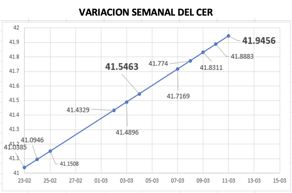 Variación semanal del CER al 11 de marzo 2022