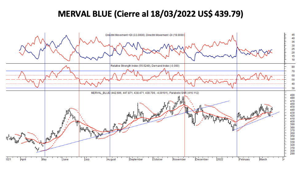 Indices Bursátiles - MERVAL blue al 18 de marzo 2022