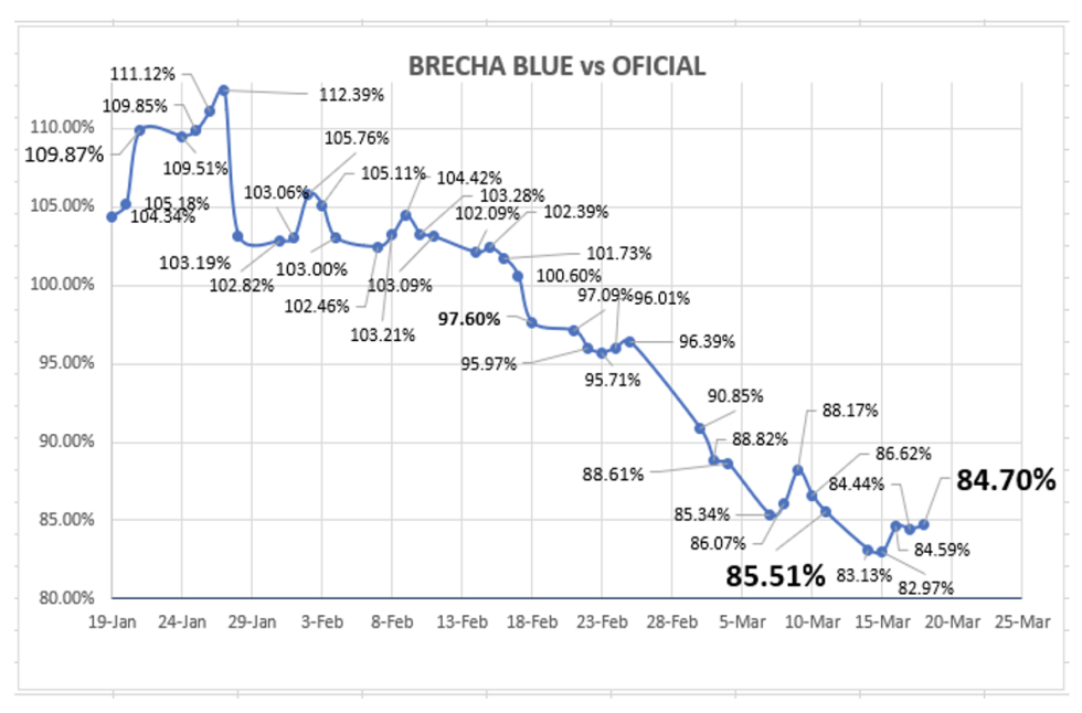 Evolución de las cotizaciones del dólar al 18 de marzo 2022