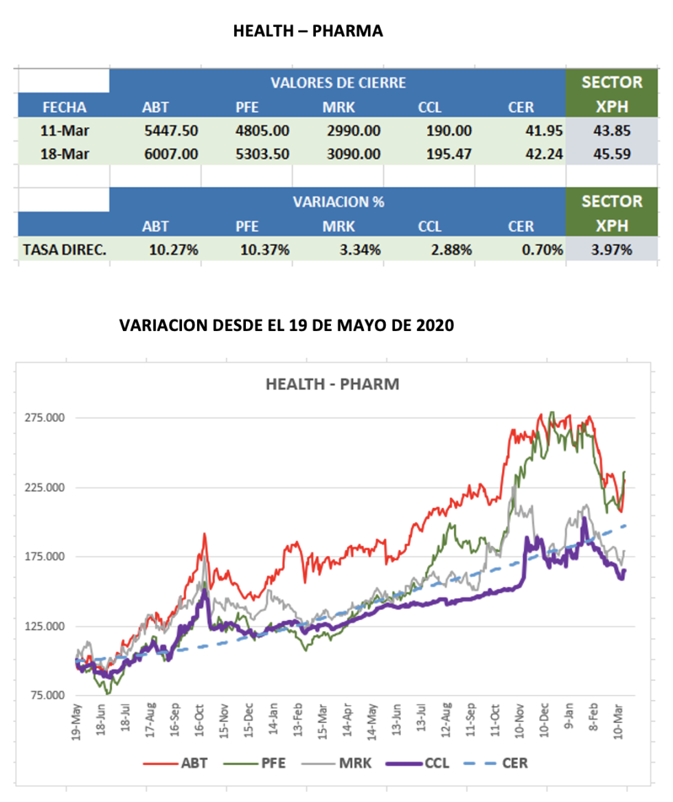 CEDEARs - Evolución semanal al 18 de marzo 2022