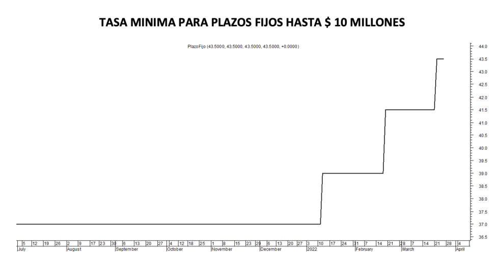 Tasa de plazos fijos al 25 de marzo 2022