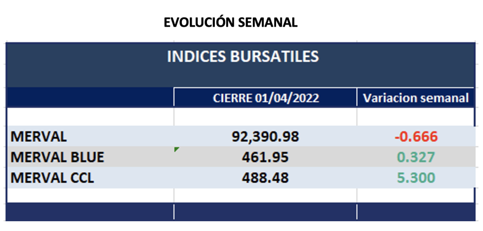 Indices bursátiles - Evolución semanal al 1ro de abril 2022