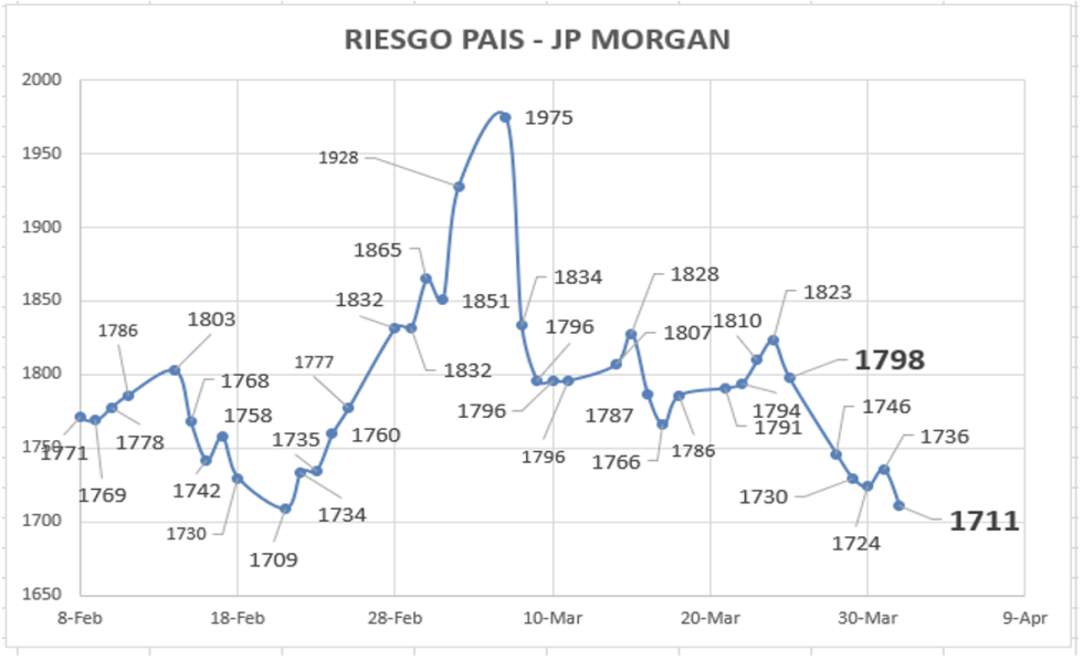 Indice de Riesgo País al 1ro de abril 2022