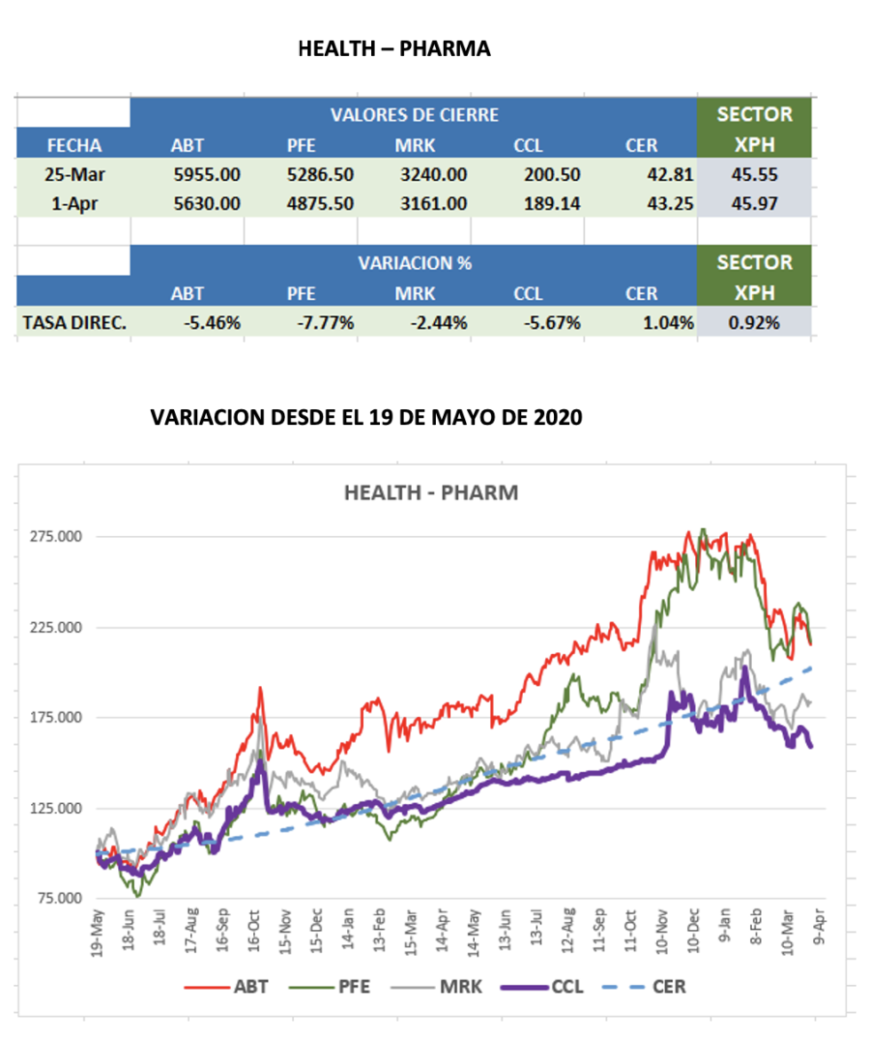 CEDEARs - Evolución semanal al 1ro de abril 2022