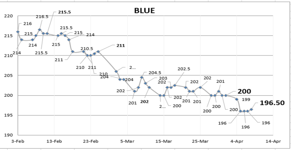 Evolución de las cotizaciones del dolar al 8 de abril 2022