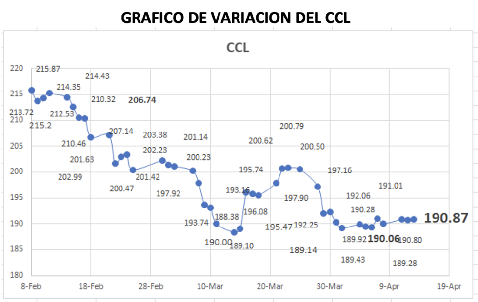 Variación semanal del CCL al 13 de abril 2022