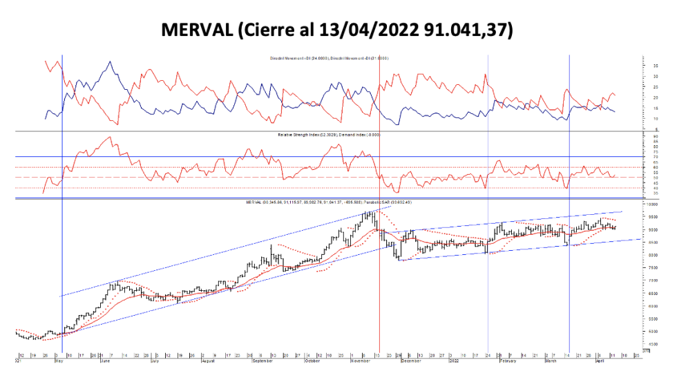 Indices bursátiles - MERVAL al 13 de abril 2022