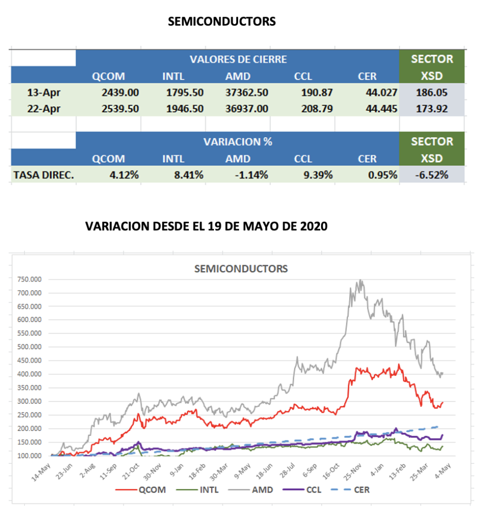 CEDEARs - Evolución semanal al 222 de abril 2022