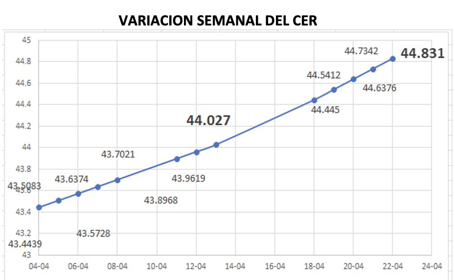 Variación semanal del índice CER al 22 de abril 2022