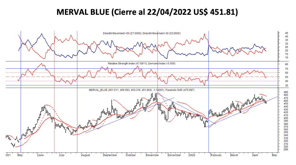 Indices bursátiles - MERVAL blue al 22 de abril 2022