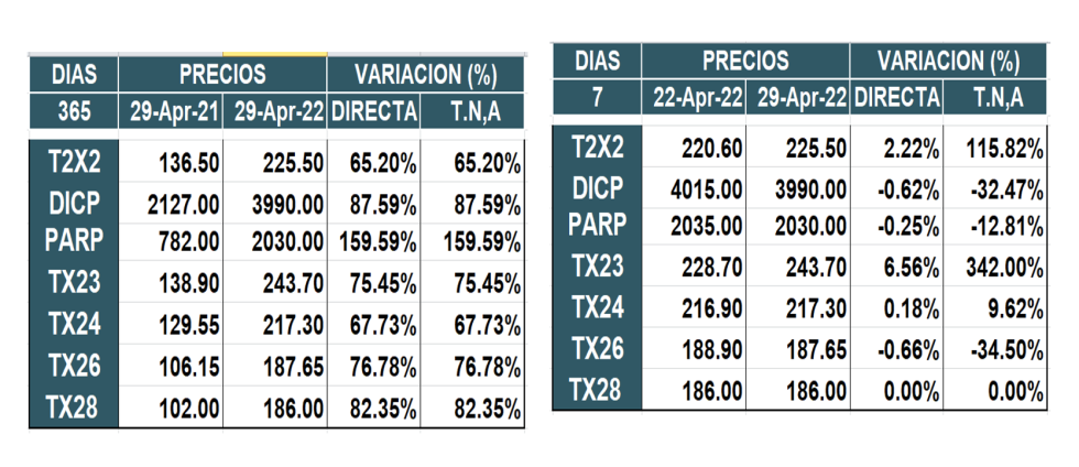 Bonos argentinos en dolares al 29 de abril 2022