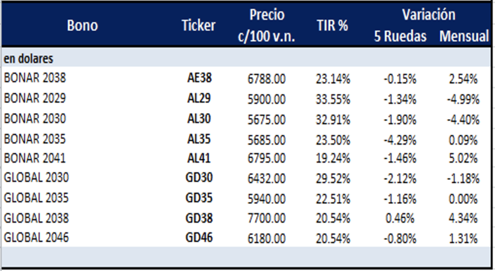  Bonos argentinos en dolares al 6 de mayo 2022