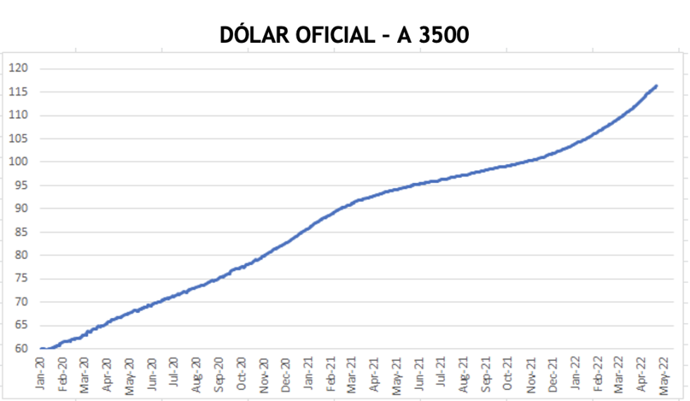 Evolución de las cotizaciones del dólar al 6 de mayo 2022