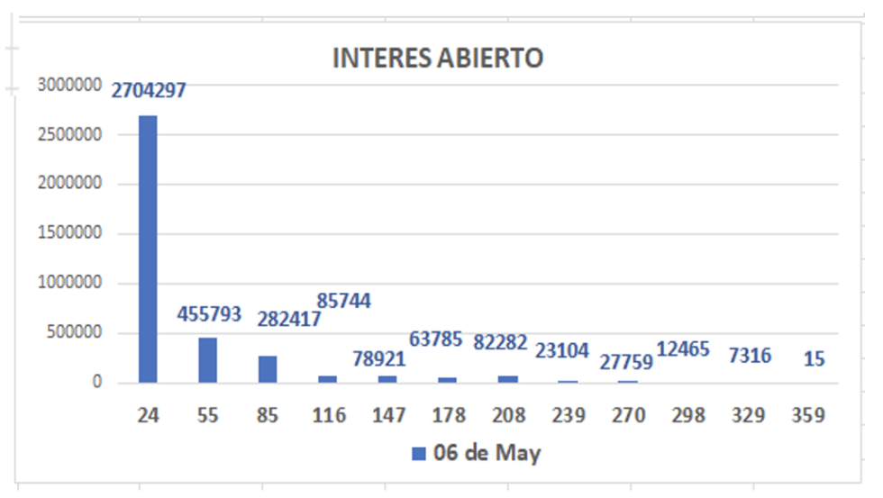 Evolución de las cotizaciones del dólar al 6 de mayo 2022