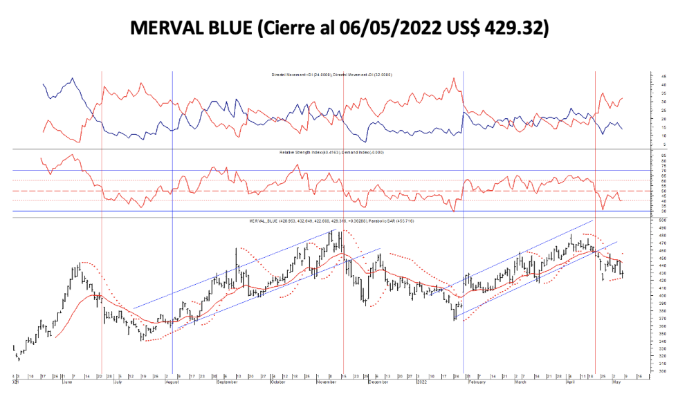 Indices bursátiles - MERVAL blue al 6 de mayo 2022