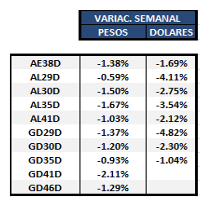 Bonos argentinos en dólares al 13 de mayo 2022