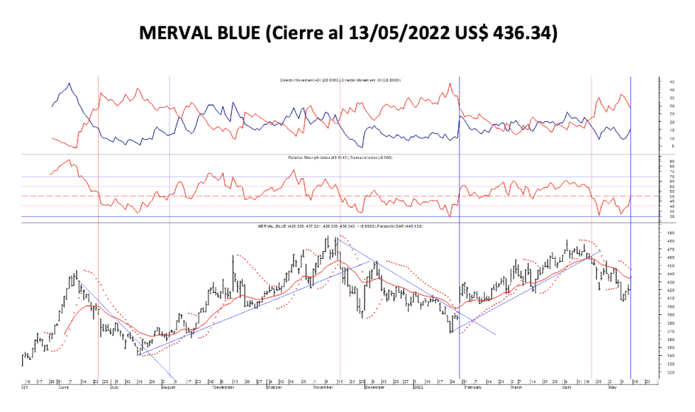 Indices Bursátiles - MERVAL blue al 13 de mayo 2022