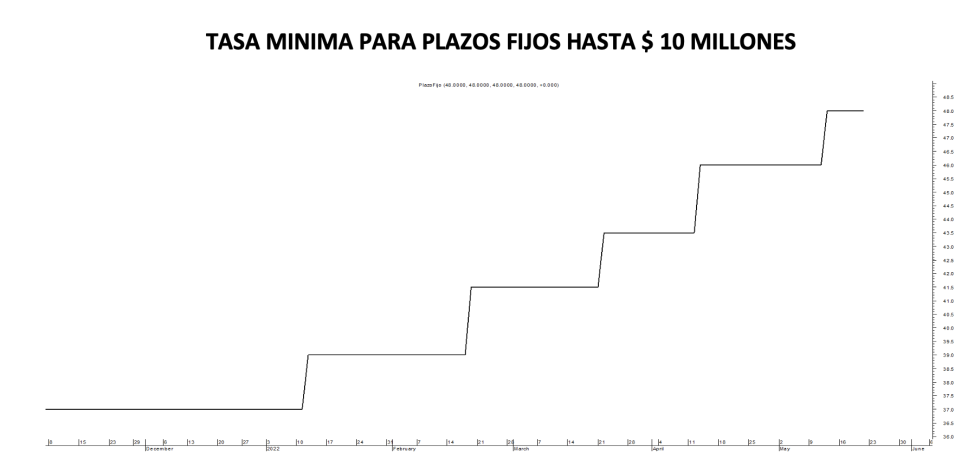 Tasa mínima de plazos fijos al 20 de mayo 2022