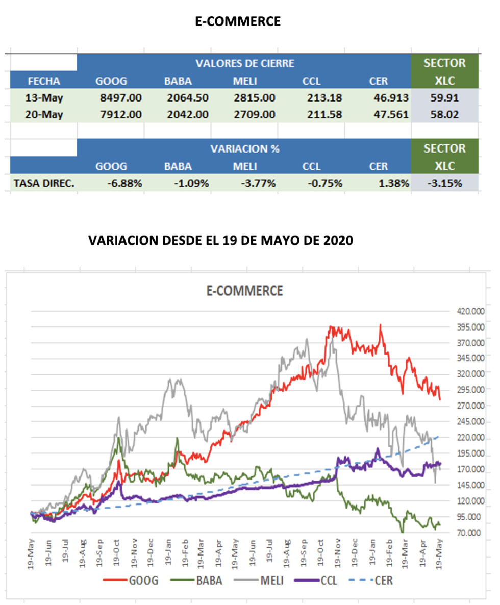 CEDEARs - Evolución semanal al 20 de mayo 2022