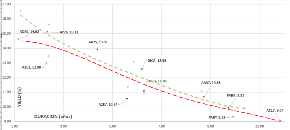 BONOS - Curva de rendimiento al 12 de Julio 2019