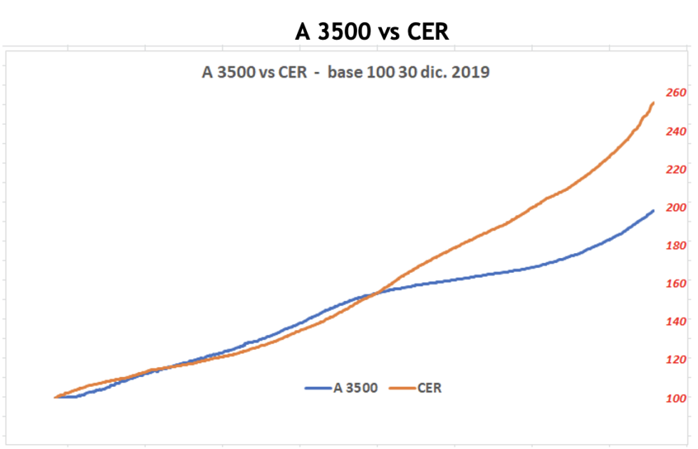 Evolución de las cotizaciones del dólar al 20 de mayo 2022