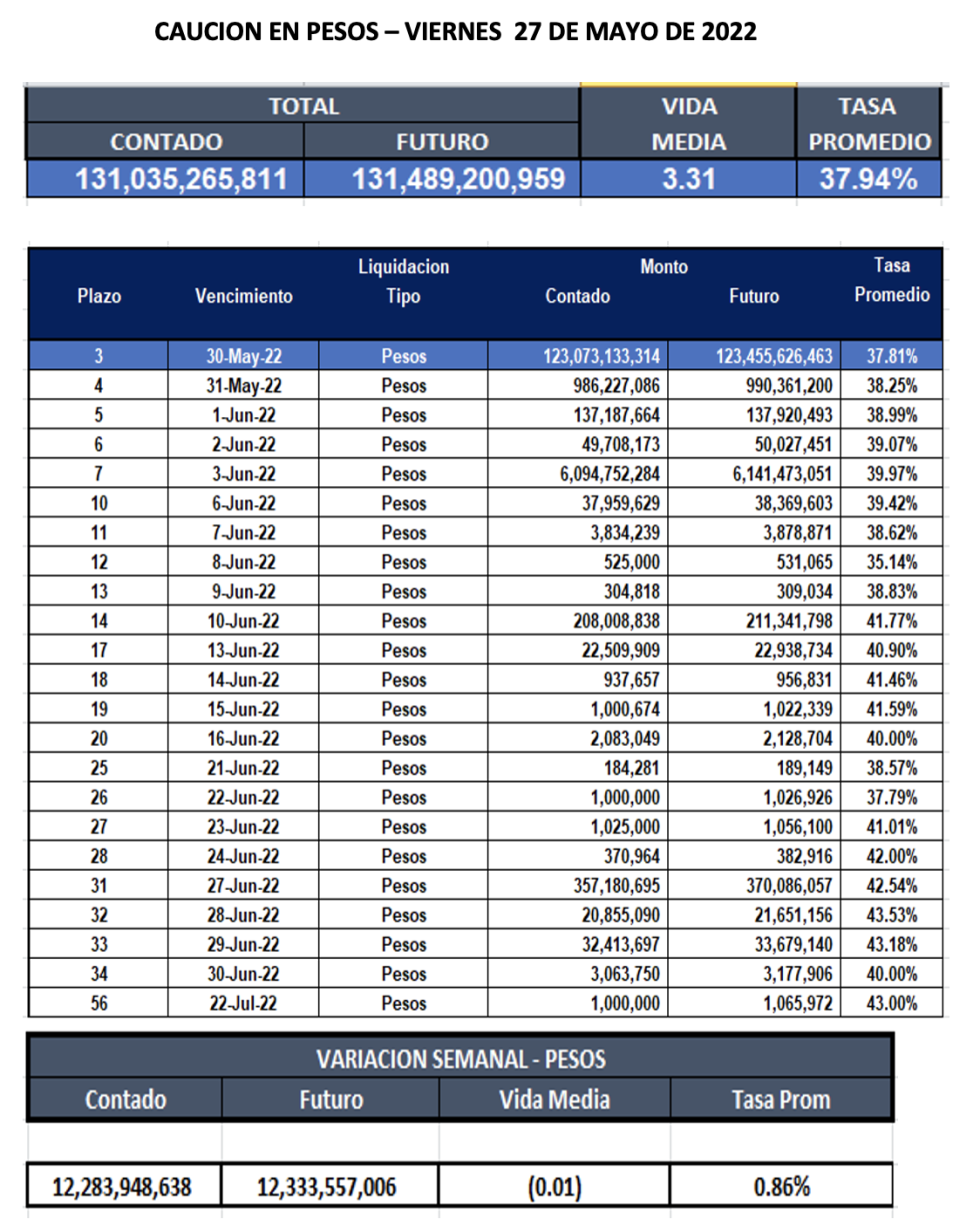 Cauciones bursátiles en pesos al 27 de mayo 2022
