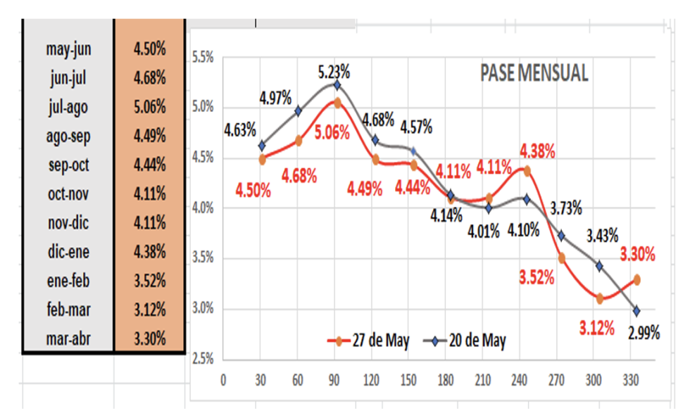 Evolución de las cotizaciones del dólar al 27 de mayo 2022