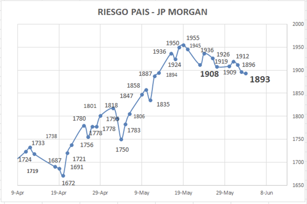 Indice de Riesgo País al 3 de junio 2022