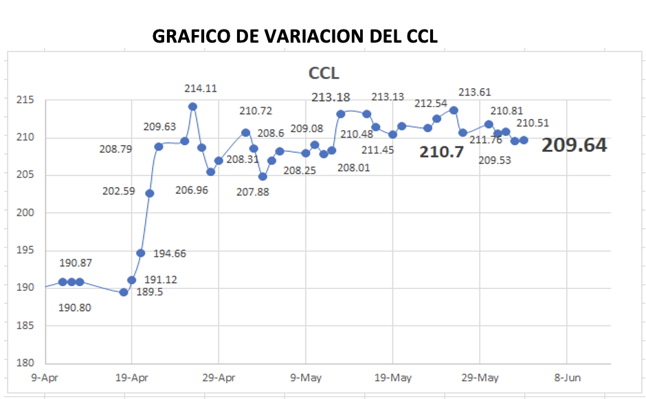 Variación semanal de índice CCL al 3 de junio 2022