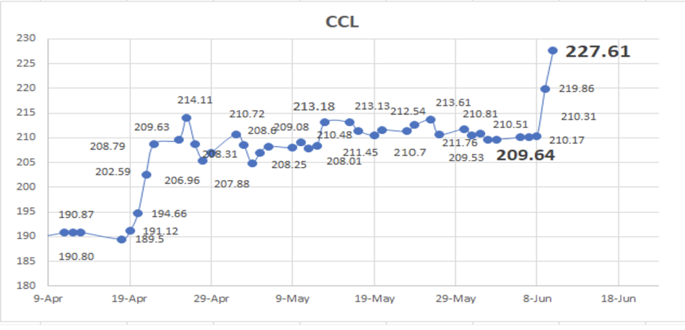 Evolución de las cotizaciones del dólar al 10 de Junio 2022