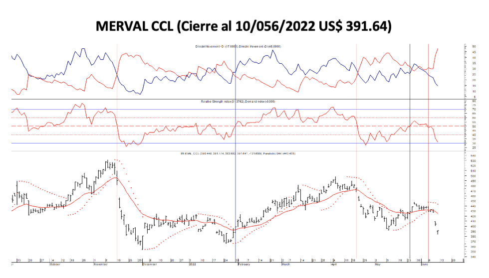Indices bursátiles - MERVAL CCL  al 10 de junio 2022