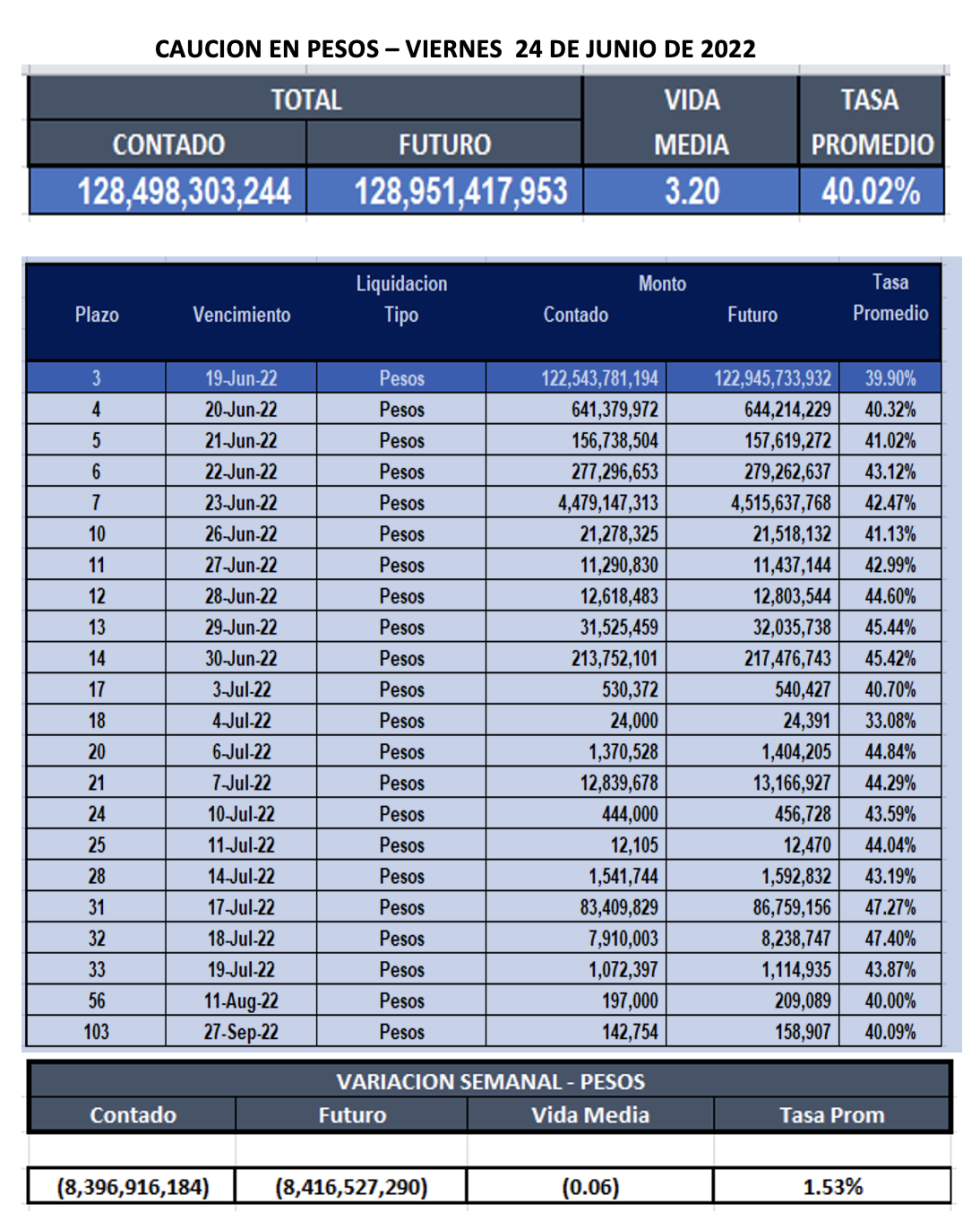 Cauciones bursátiles en pesos al 24 de junio 2022