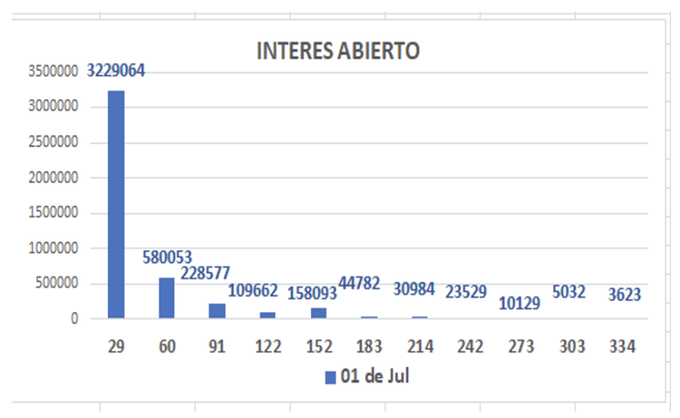 Evolución de las cotizaciones del dólar al 1ro de Julio 2022