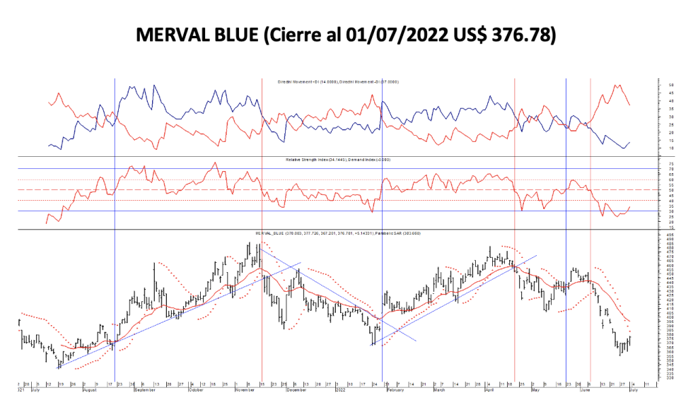 Indices bursátiles - MERVAL blue al 1ro de Julio 2022