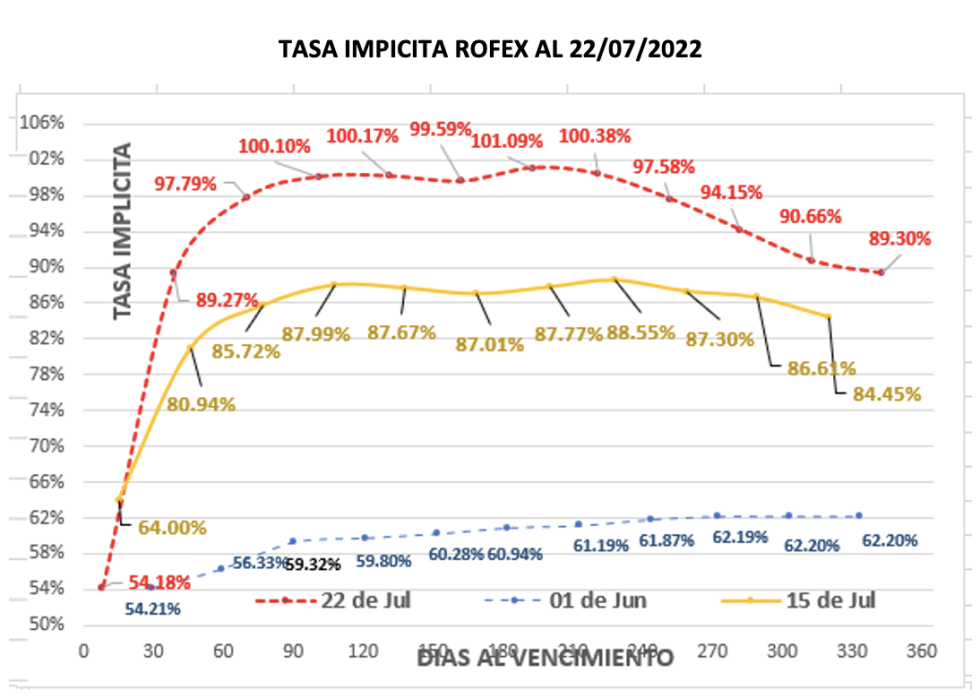 Variación en las cotizaciones del dólar al 22 de julio 2022