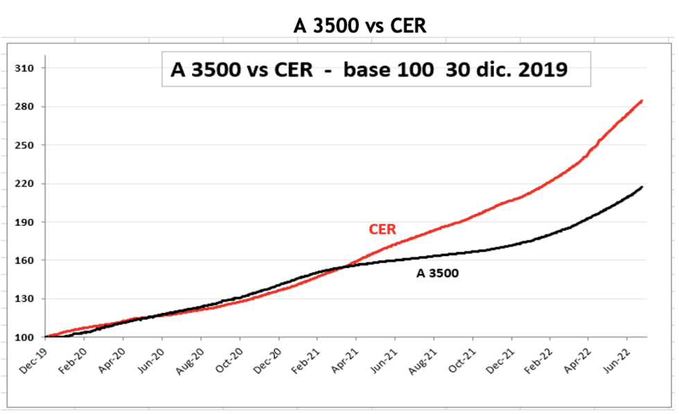 Variación en las cotizaciones del dólar al 22 de julio 2022