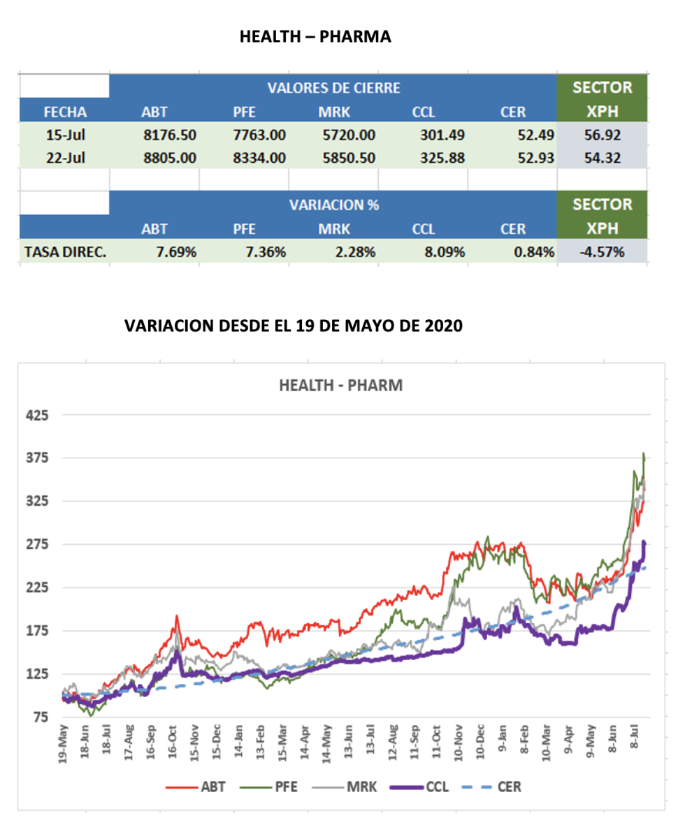 CEDEARs - Variación semanal al 22 de julio 2022