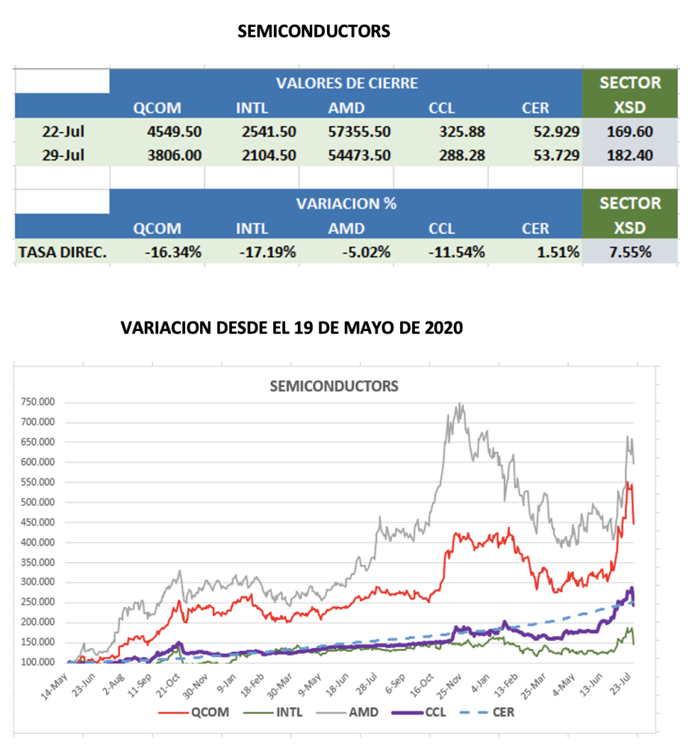 CEDEARs - Evolución semanal al 29 de julio 2022