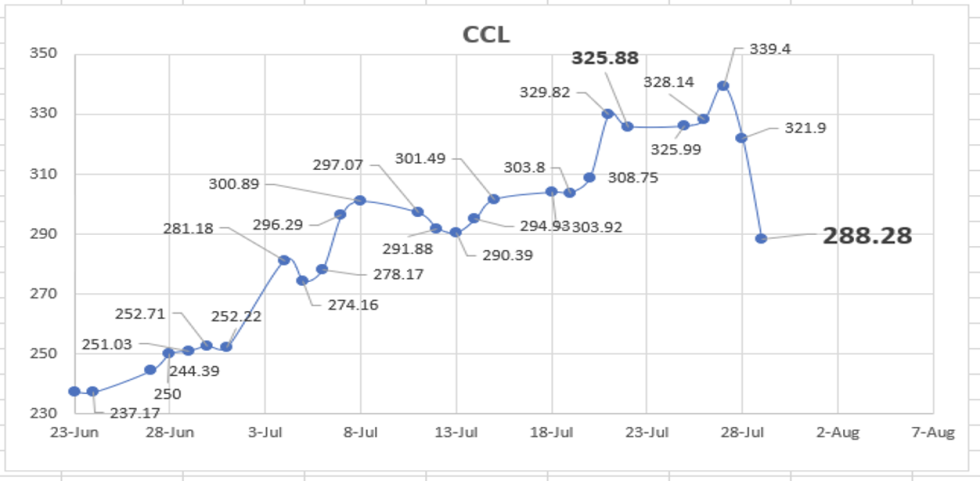 DOLAR - Evolución semanal al 29 de julio 2022