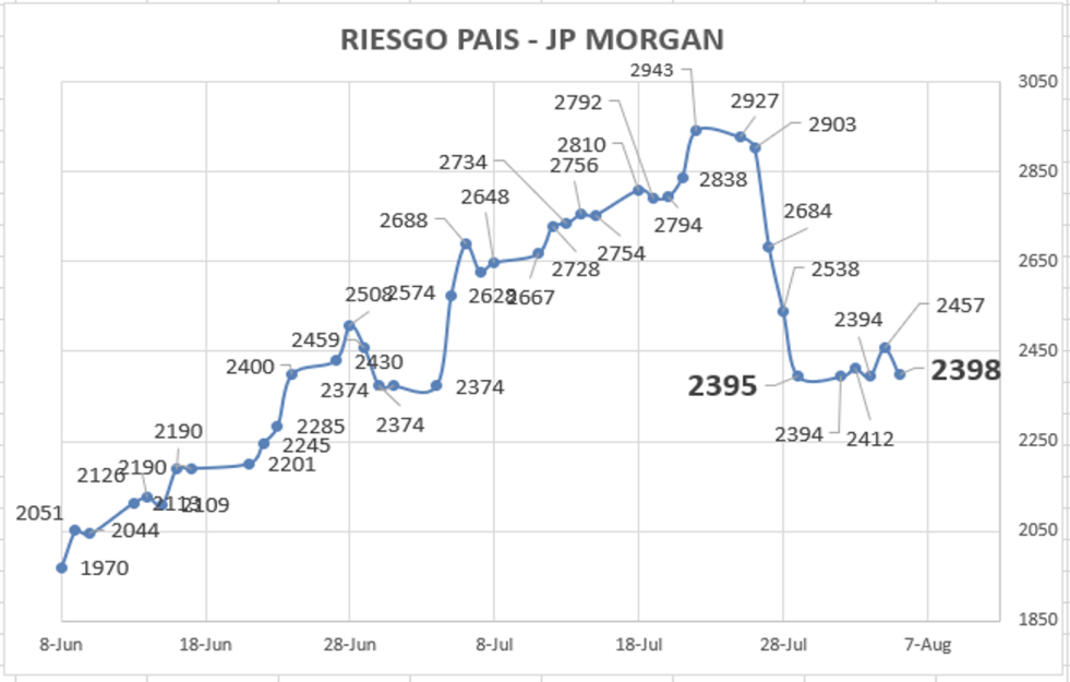 Indice de Riesgo Pais al 5 de agosto 2022