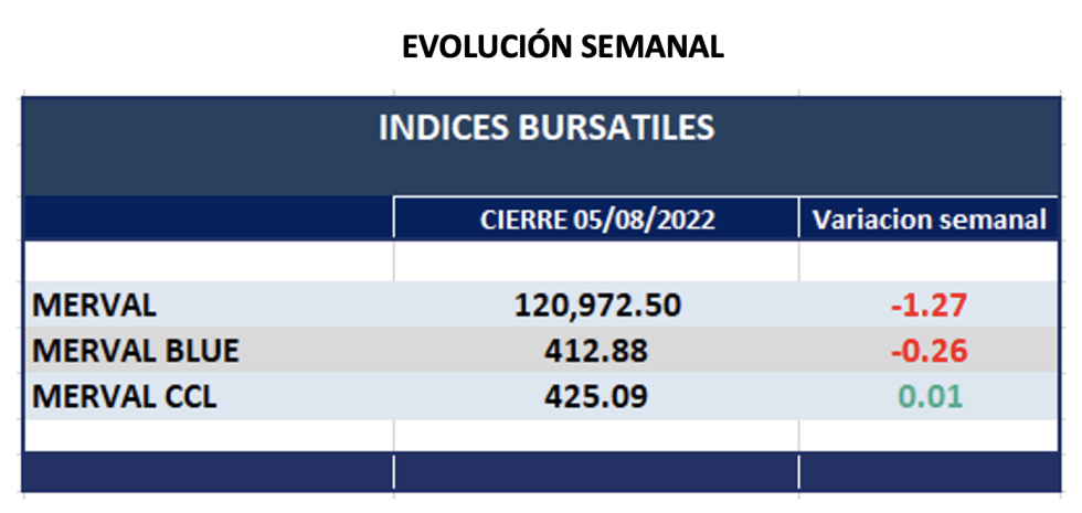 Indices bursátiles - Evolucion semanal al 5 de agosto 2022